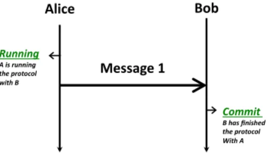Figure 3.4: The concept of authentication and secrecy events in a protocol