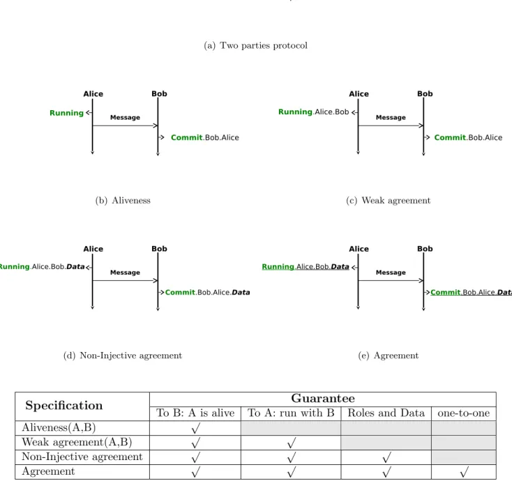 Figure 3.6: Hierarchy of authentication