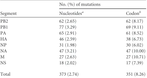 TABLE 1 Construction of inﬂuenza virus with avian inﬂuenza viruscodon usage bias