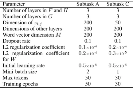 Table 1: Hyperparameters of the neural network