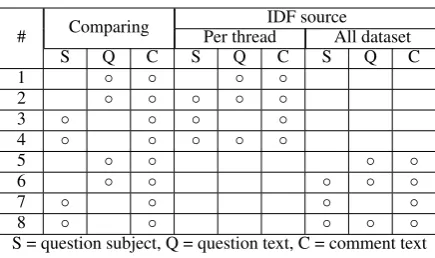 Table 3: Types of TF-IDFs for calculating cosinedistance. Column Comparing shows text blocks toextract and compare TF-IDF