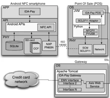 Fig. 2.  The IDA-Pay architecture 