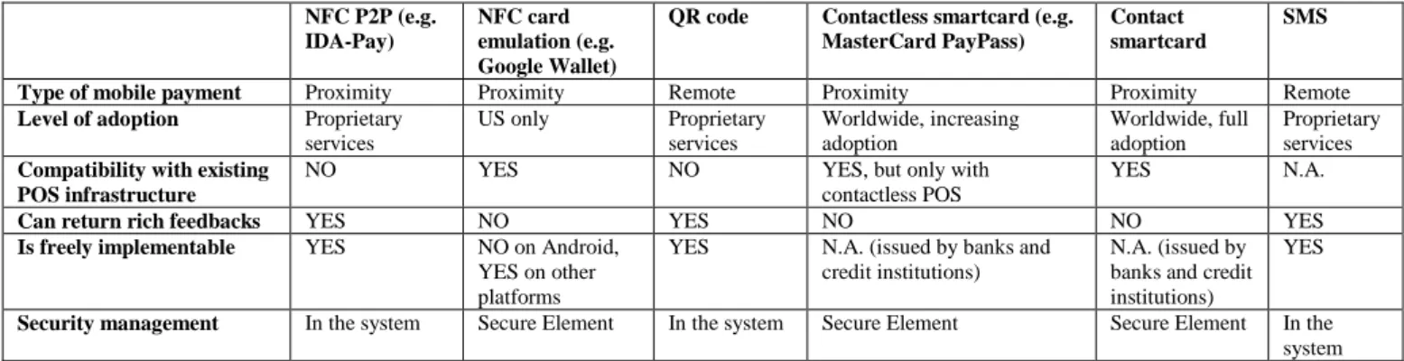 Fig. 8 shows the encode time histogram; the best  performance (2ms) is obtained by the Samsung Galaxy SIII,  equipped with a 1.4GHz quad-core CPU