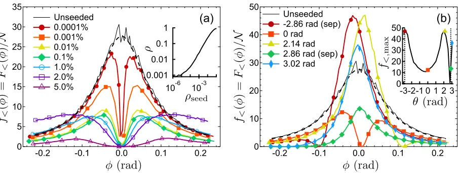 FIG. 2. Lower bound on the scaled Fisher information obtained from TWA simulations versus interferometer phase φ fortSMD = 20 ms with (a) increasing percentages of single-sided seeding into m = −1, and with (b) increasing spinor phase for0.1% double-sided 