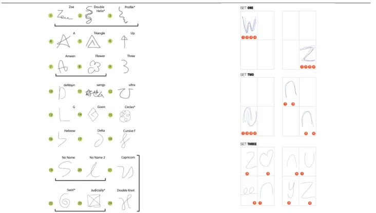 Figure 2. All the gestures created by the  participants, and gestures grouped together are  created by the same participant