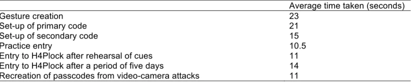 Table 1: Average time taken to set-up and authenticate entry to H4Plock 