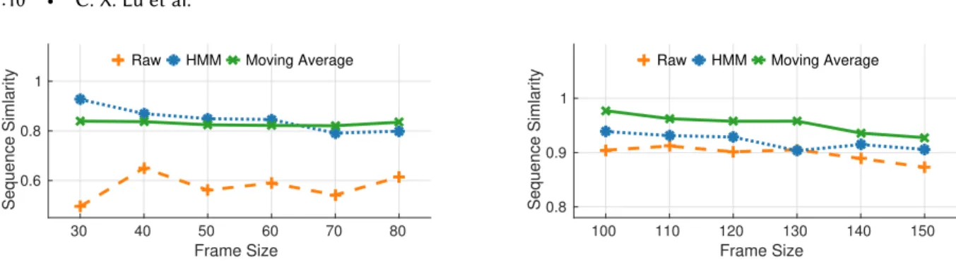 Fig. 5. Performance of sequence smoothing when using different frame sizes. Left: PINs; Right: APLs