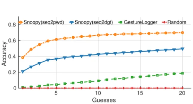Fig. 6. APL inference accuracy of competing approach and two proposed models in Snoopy.