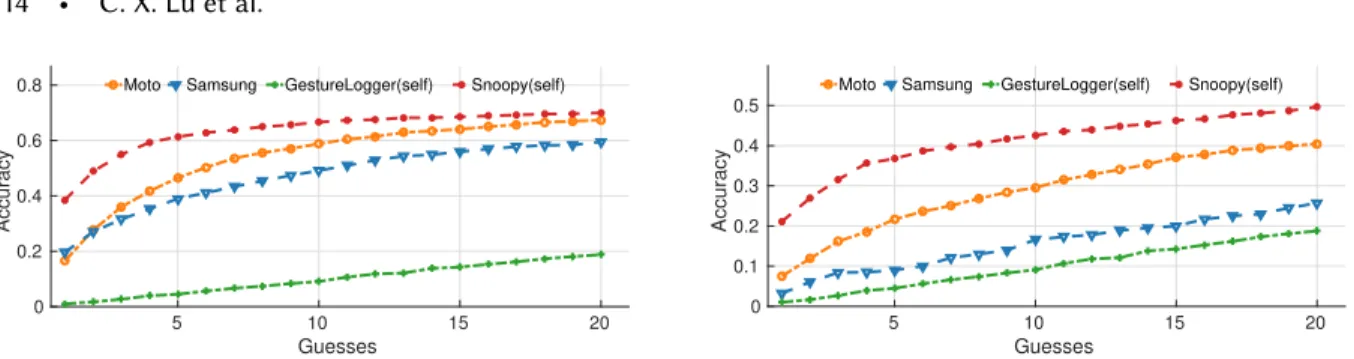 Fig. 8. Cross-device APL inference accuracy. Left: seq2pwd model; Right: seq2dgt model.