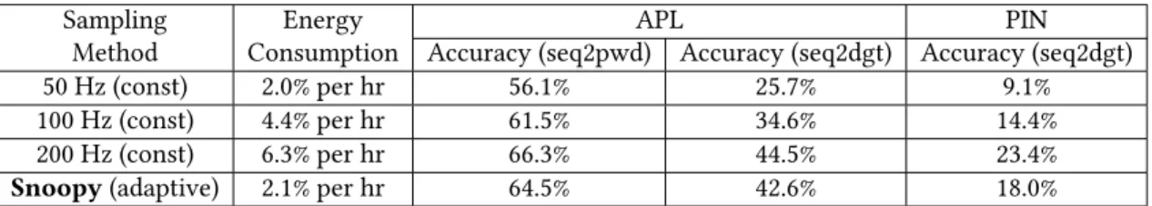 Table 5. Energy consumption and inference accuracy with different motion sensing strategies (profiled on Sony SW3 watches).