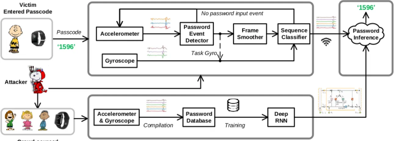Fig. 3. System overview:The attacker builds a deep RNN classifier using crowd-sourced data