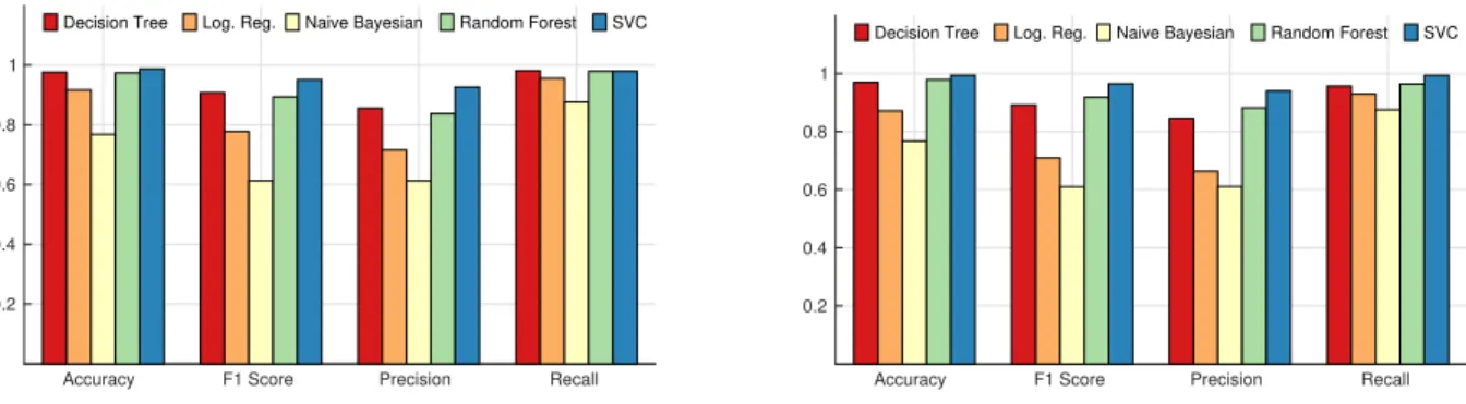 Fig. 4. Performance of detecting potential password input events. Left: PINs; Right: APLs