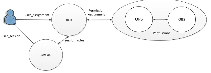 Figure 1.1 represents RBAC architecture. 