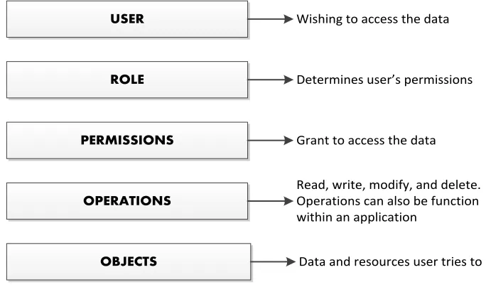 Fig 1.4: RBAC Elements (NIST solution) 