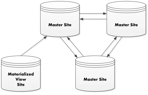 Fig 1.5: Materialized view site architecture http://docs.oracle.com
