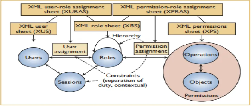 Fig 2.1: XACML data flow (http://www.informit.com) 