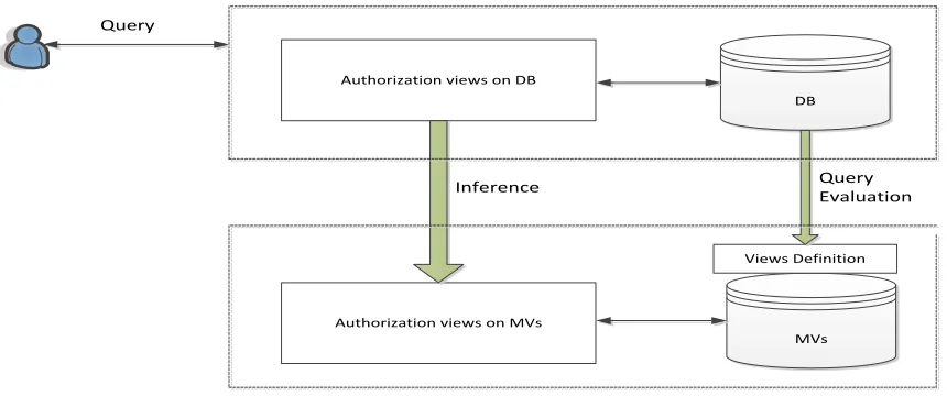 Fig 2.3: Authorization policies for materialized views ( Bahloul et al. [2]) 