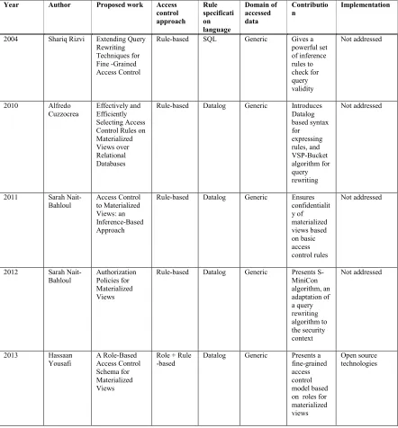 Table 2.1: Comparison of various researches works 
