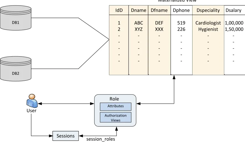 Fig 3.1: Proposed RBAC Architecture for Materialized Views 