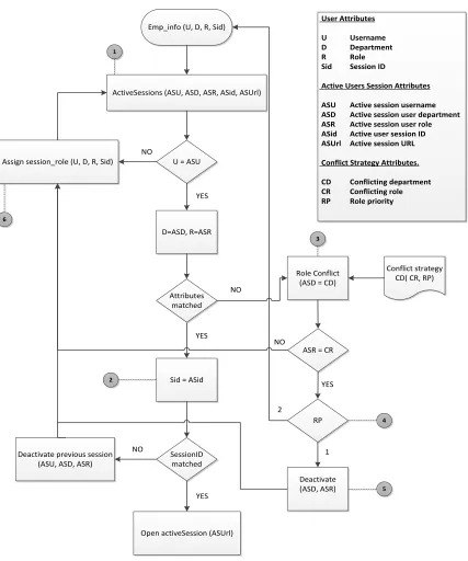 Figure 3.2 represents the work flow of role assignment process. 