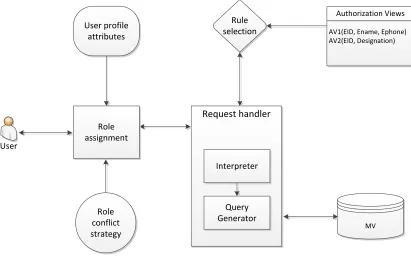 Fig 3.3: Architecture of Role-Based Authorization 
