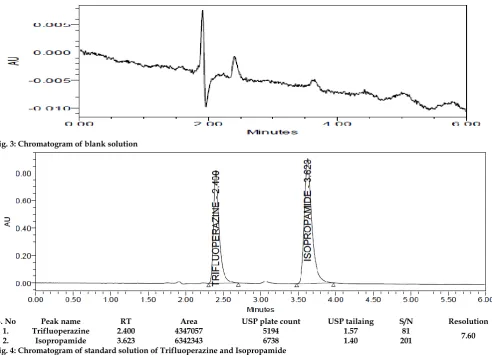 Fig. 3: Chromatogram of blank solution 