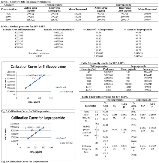 Fig. 6: Calibration Curve for Isopropamide  