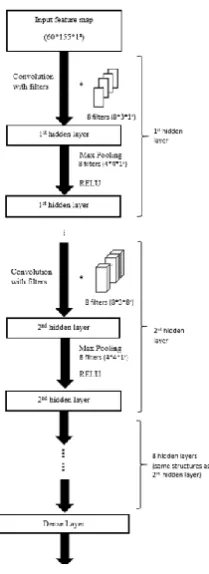 Figure 4: CNN architecture 