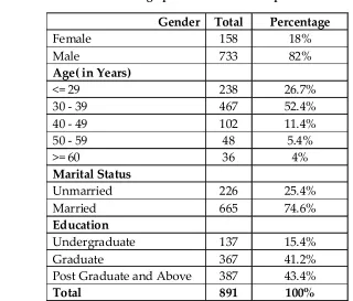 Table 1: Demographic Profile of the Respondents