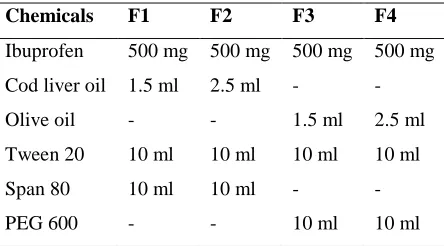 Table 1: Composition of SEDDS of Ibuprofen Chemicals 
