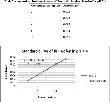 Table 2: standard calibration of curve of Ibuprofen in phosphate buffer pH 7.4 Concentration (µg/ml) Absorbance 