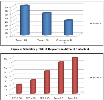 Figure 3: Solubility profile of Ibuprofen in different oil phase 