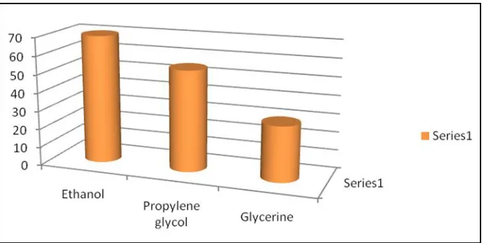Figure 6: Solubility profile of Ibuprofen in different Co-Solvent 