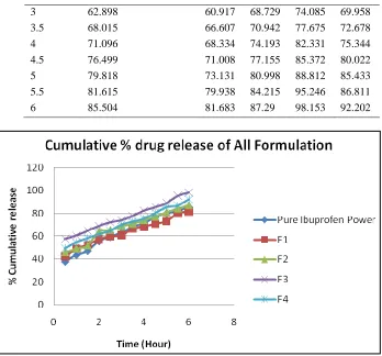 Figure :In-vitro drug release value of S-SEDDSs and Plain Ibuprofen after 6 hr in pH 7.4 