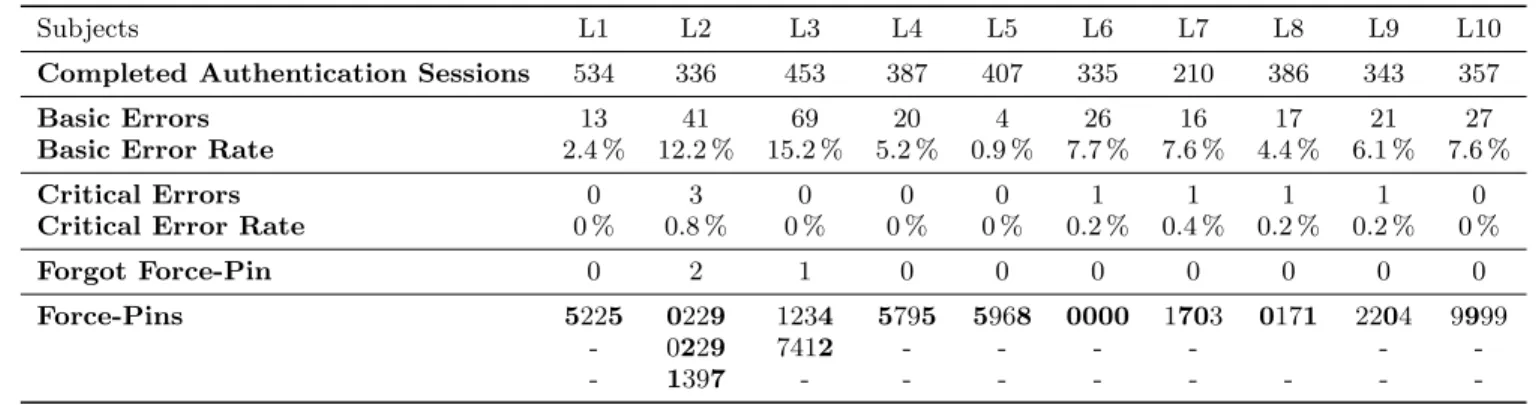 Table 5: Summary of field study results. n=10