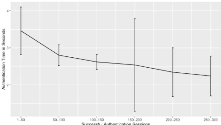Figure 6: Error rate development (basic errors) based on the first 300 successful authentication sessions across all  partic-ipants.