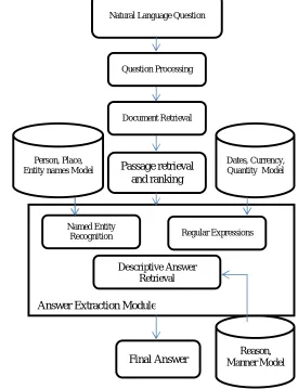 Figure 1. QA system architecture with answer extraction module 