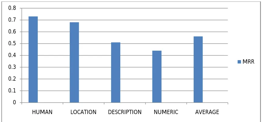Figure 2. Distribution of the MRR for the different types of questions  