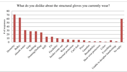 Figure 1.1 Structural Glove Attributes Disliked by Firefighters [4] 
