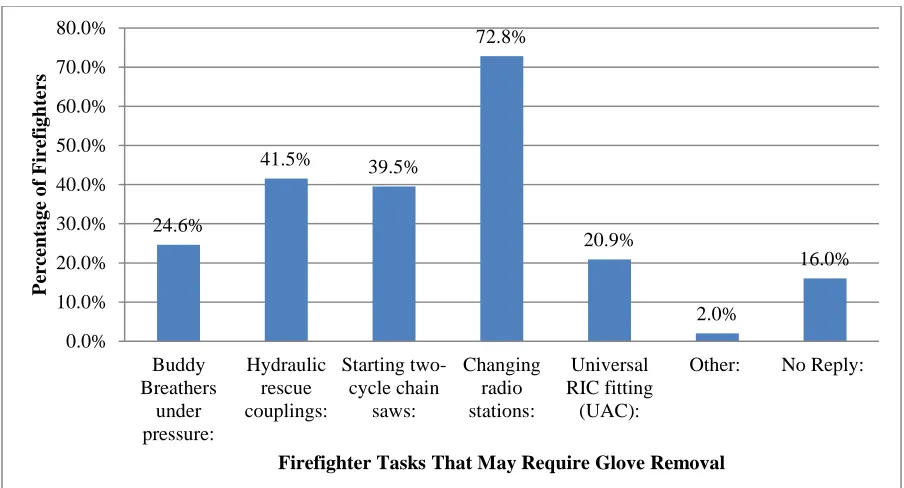 Figure 1.2 Percentage of Firefighters Removing Gloves to Perform Tasks [4] 