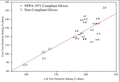 Figure 4.7 Tool Test and Incremented Lift Test Correlation by Glove Dexterity Rating 
