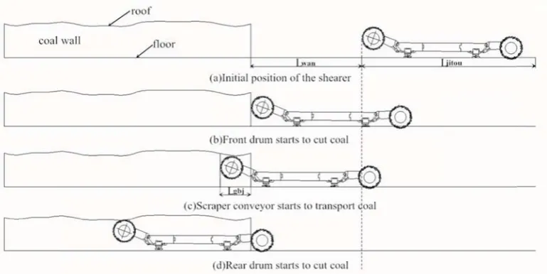 Fig. 4 TTransport proocess analysiss 