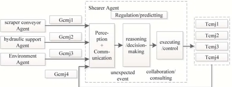 Fig. 8 Ageent model of tthe environmment 