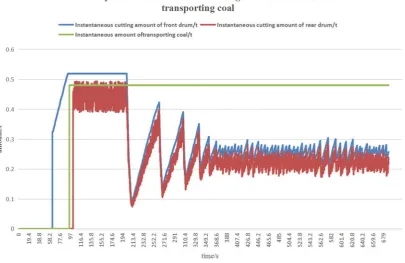 Fig. 12 Plannning relationnship among SShearer haulaage speed, Foollower distannce and Totalload 