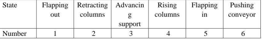 Table 2 Corresponding state numbers of the hydraulic support  