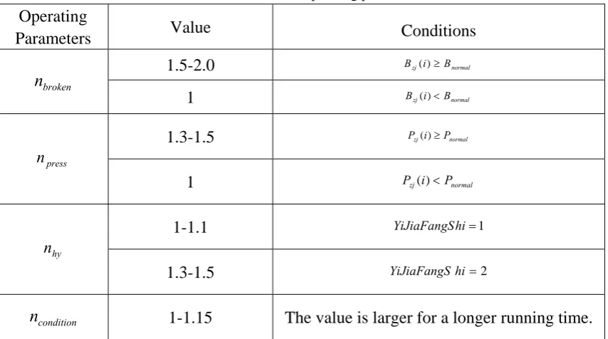Table 3 Values of the operating parameters 