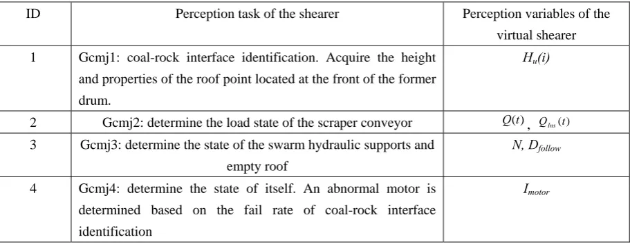 Table 4 Relationship between the perception task of the shearer and the perception variables of the 