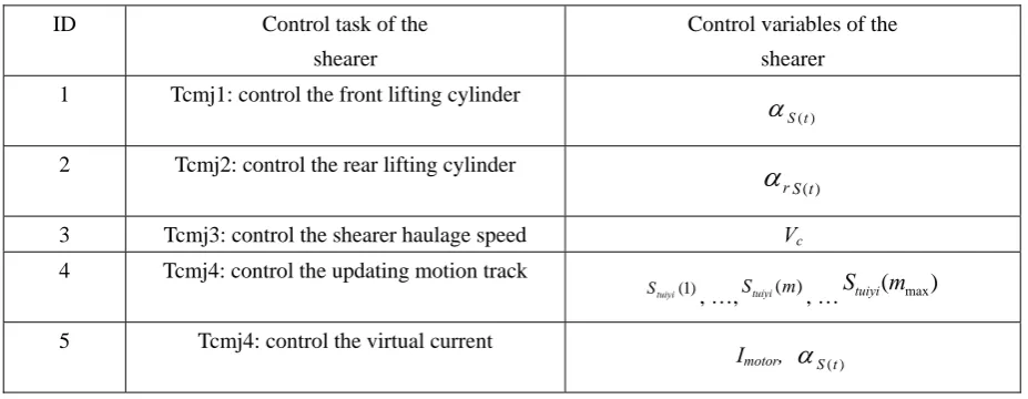 Table 5 Relationship between the control task of the shearer and the control variables of the virtual 