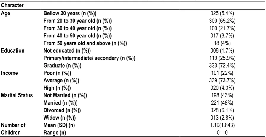 Table 3: Relation between age and level of knowledge and perception of  