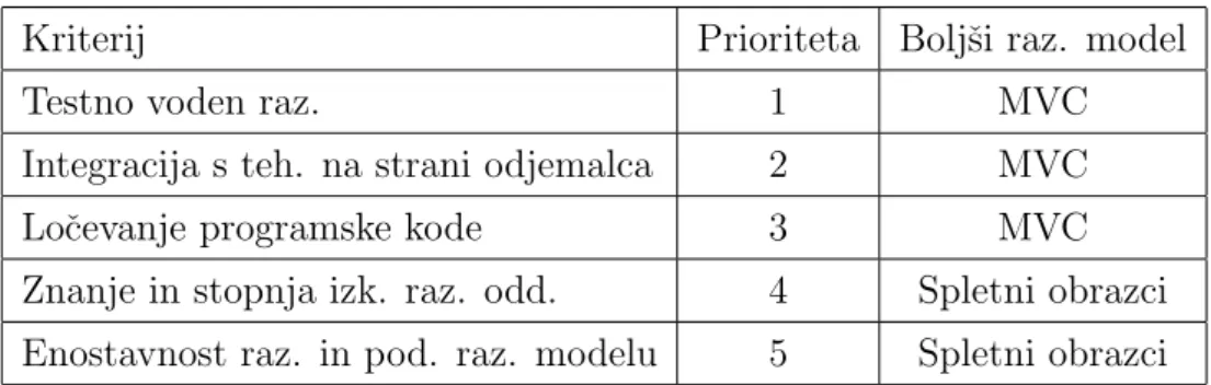 Tabela 4.6: Primerjava podpore razvojnim modelom